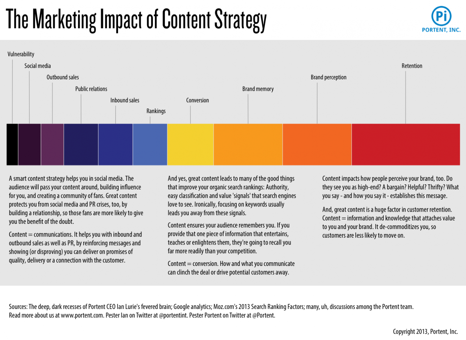 The Marketing Impact of Content Strategy Infographic