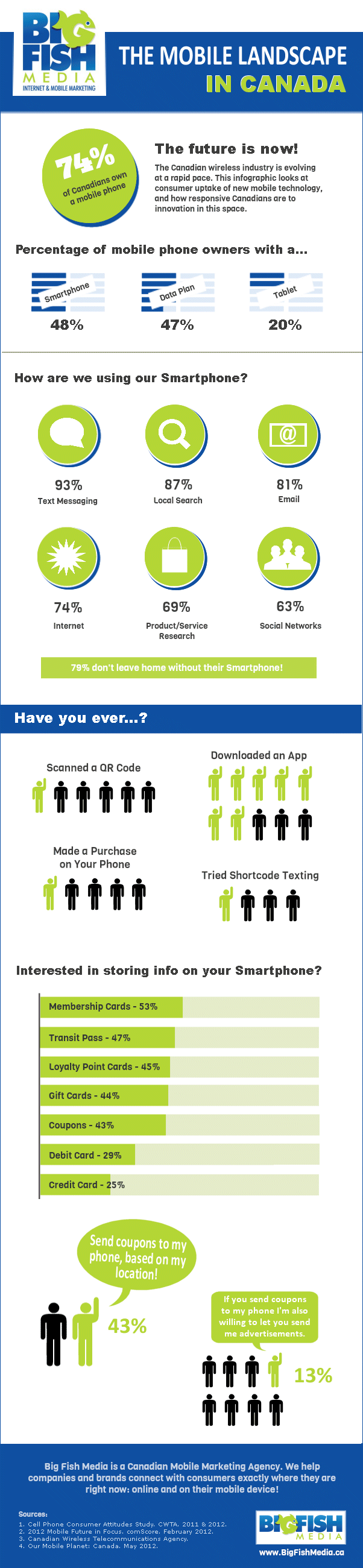 The Mobile Landscape in Canada Infographic