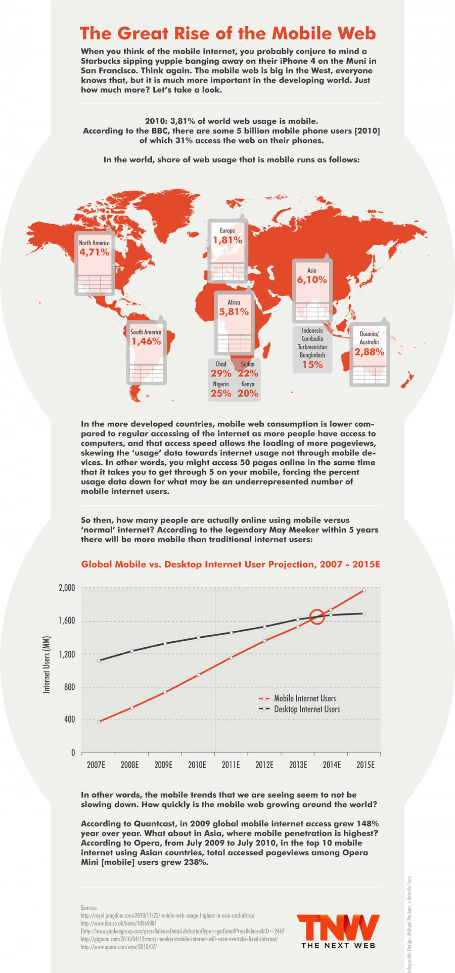 The Mobile Web in the Rest of the World Infographic