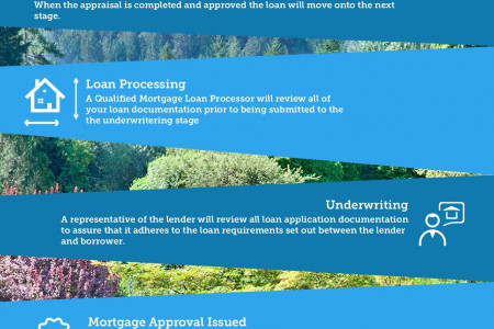 The Mortgage Loan Process Infographic