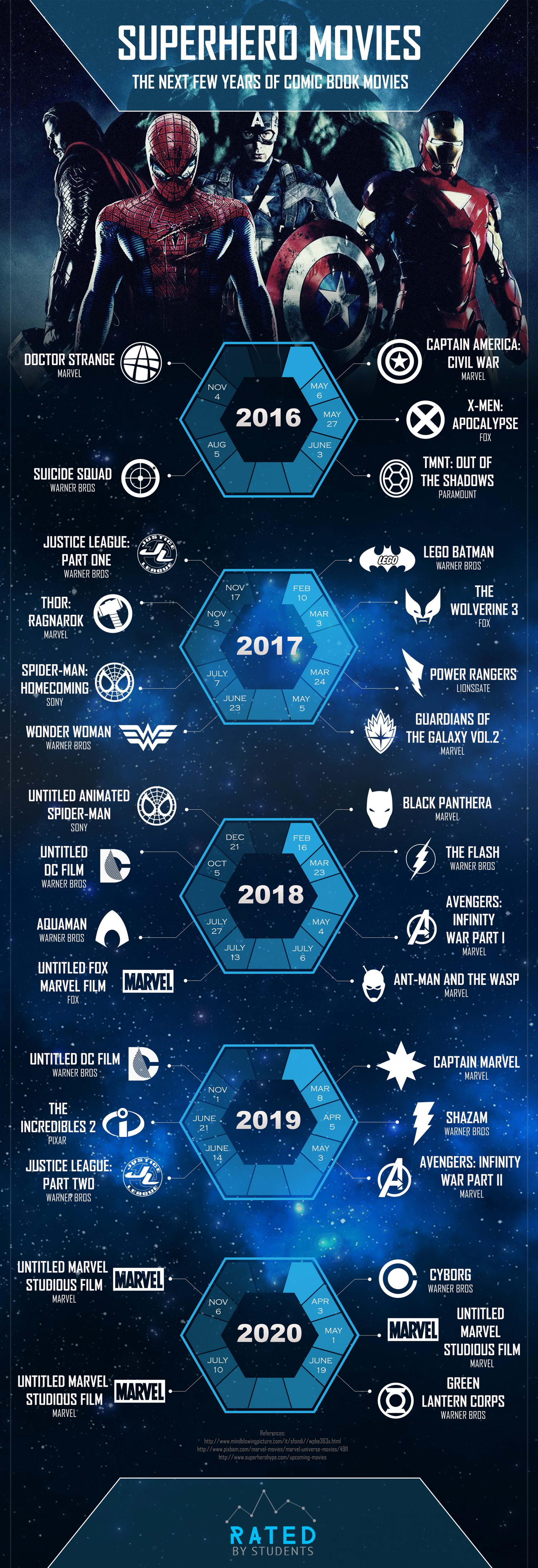  The most awaited superhero movies in the next years Infographic