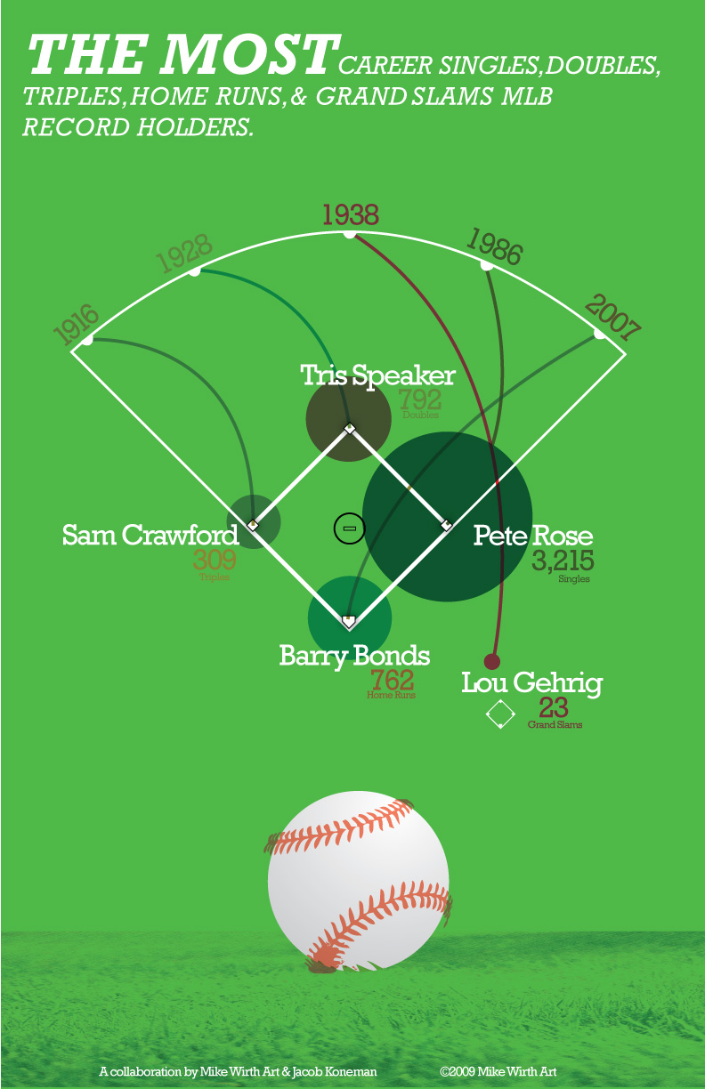 The Most Baseball Hitting Records Visual.ly