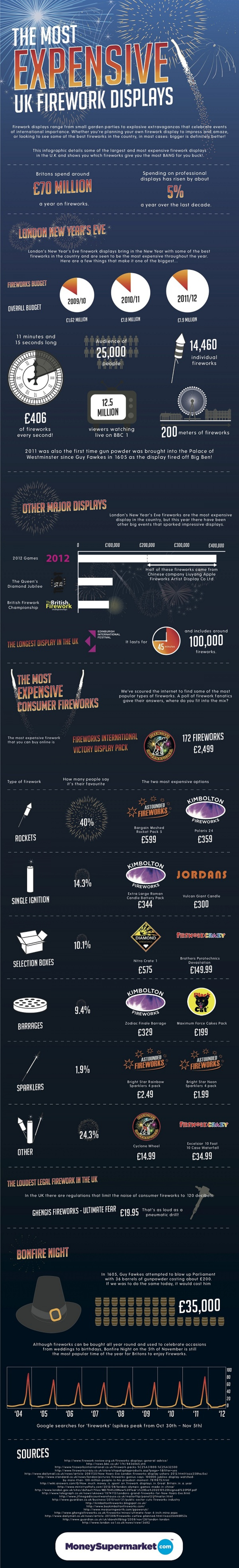The most expensive UK fireworks displays Infographic