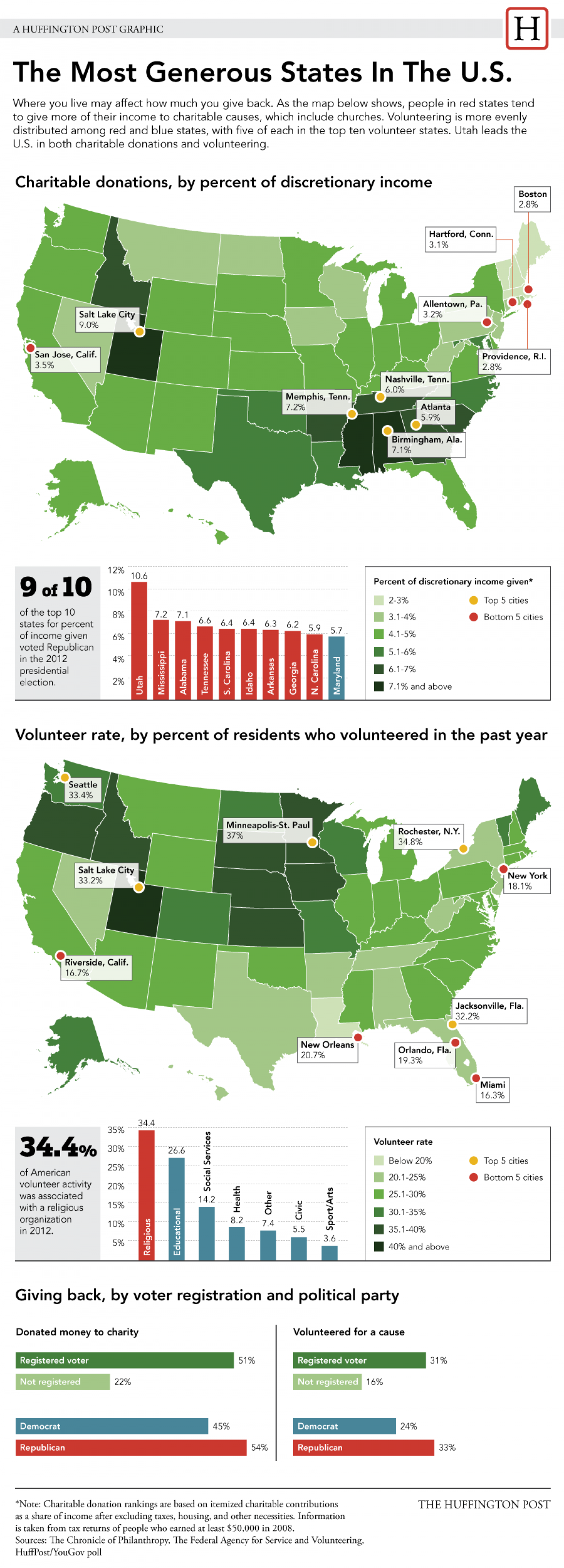 The Most Generous States In The U.S. Infographic