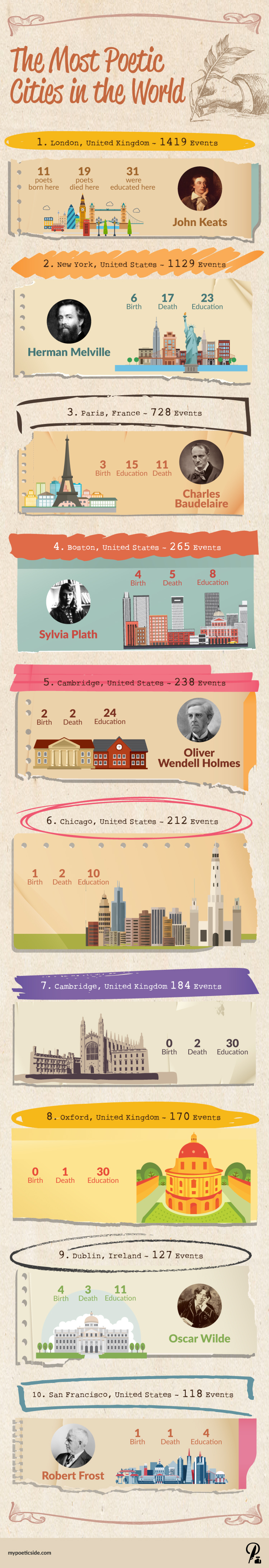 The most Poetic cities in the World Infographic