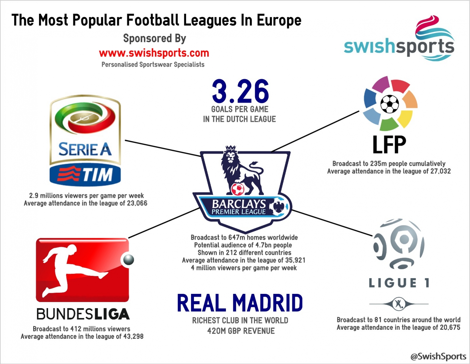 The Most Popular Football Leagues In Europe Visual Ly