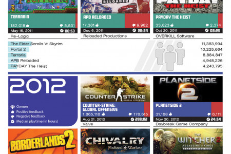 The Most Popular Games On Steam Ranked by Ownership and Playtime for Each Release Year Since 2008 Infographic