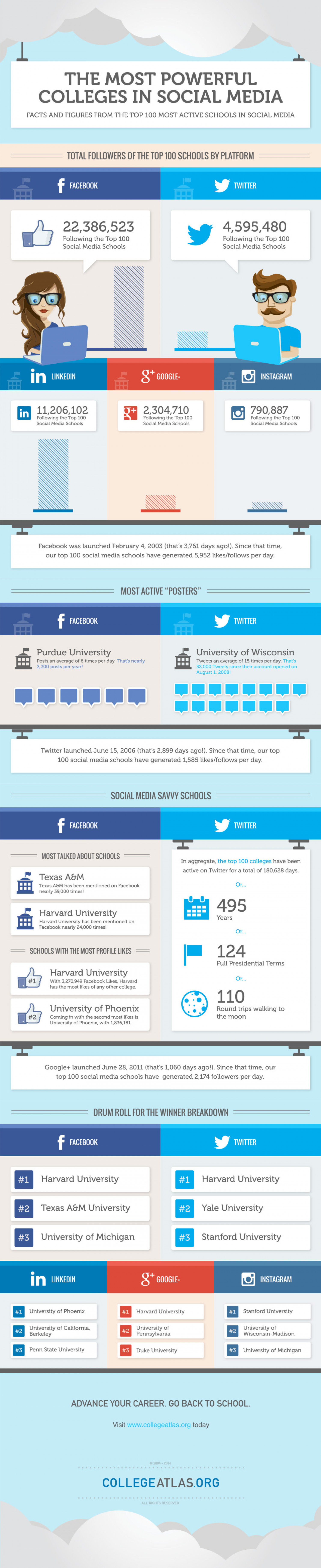 The Most Powerful Colleges in Social Media Infographic