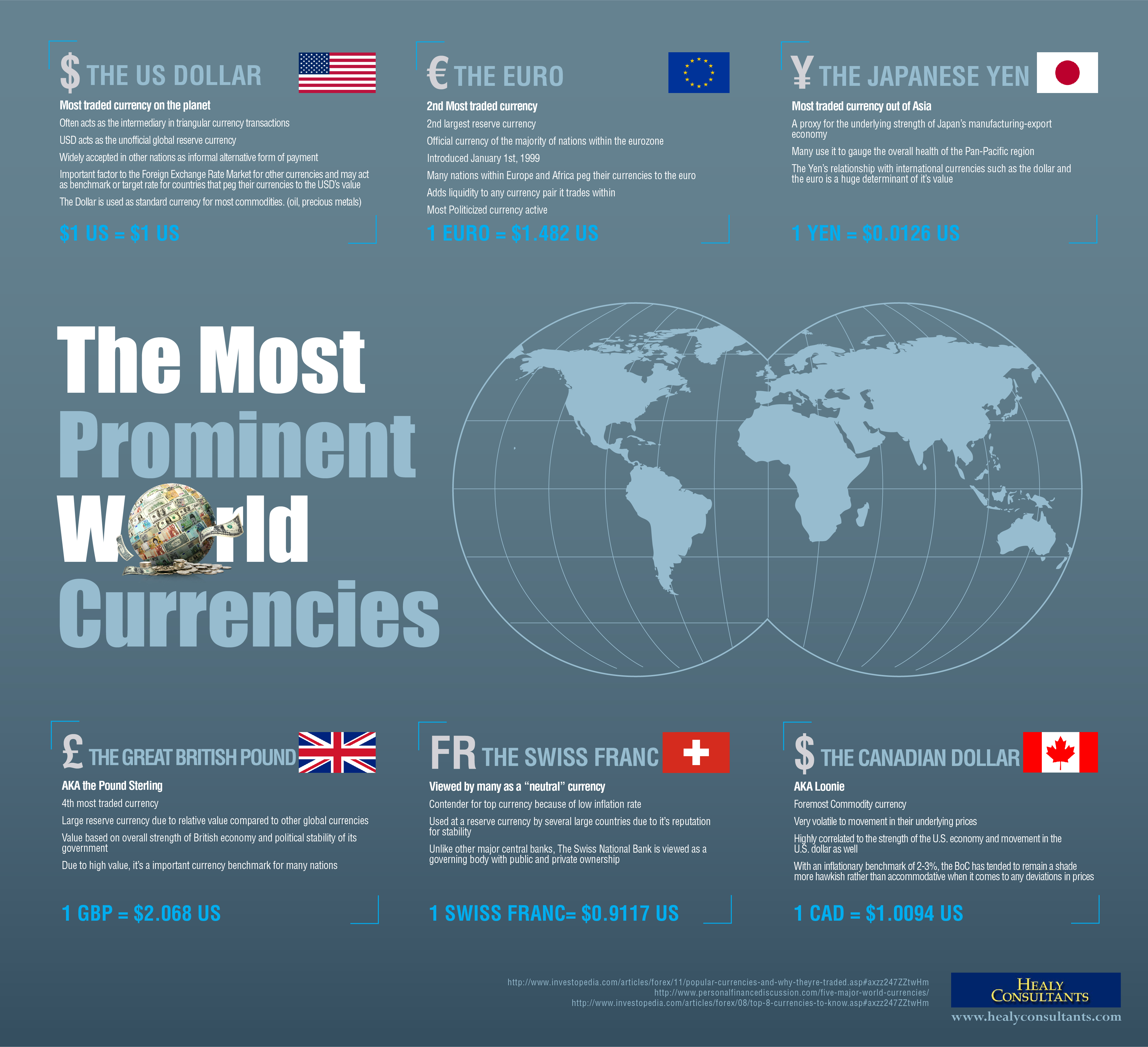 Most Prominent World Currencies Visual.ly