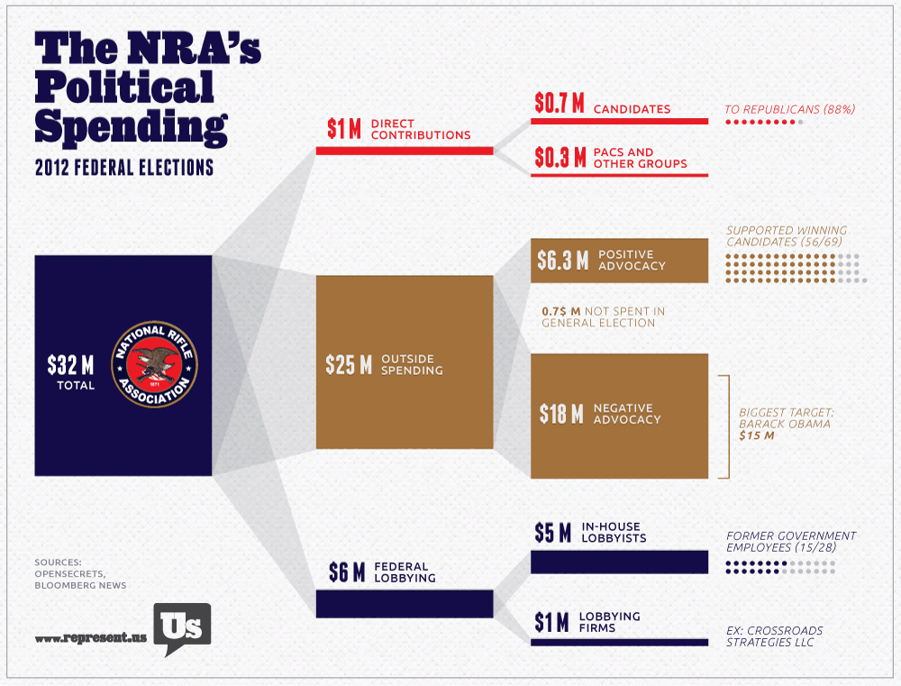 The NRA's Political Spending Infographic