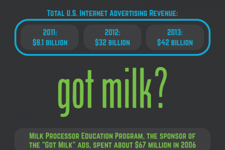 The Numbers Behind Advertising Costs  Infographic