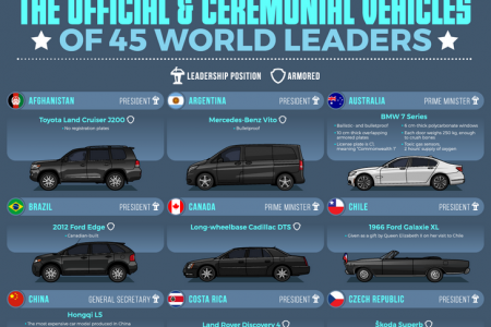 The Official & Ceremonial Vehicles of 45 World Leaders Infographic
