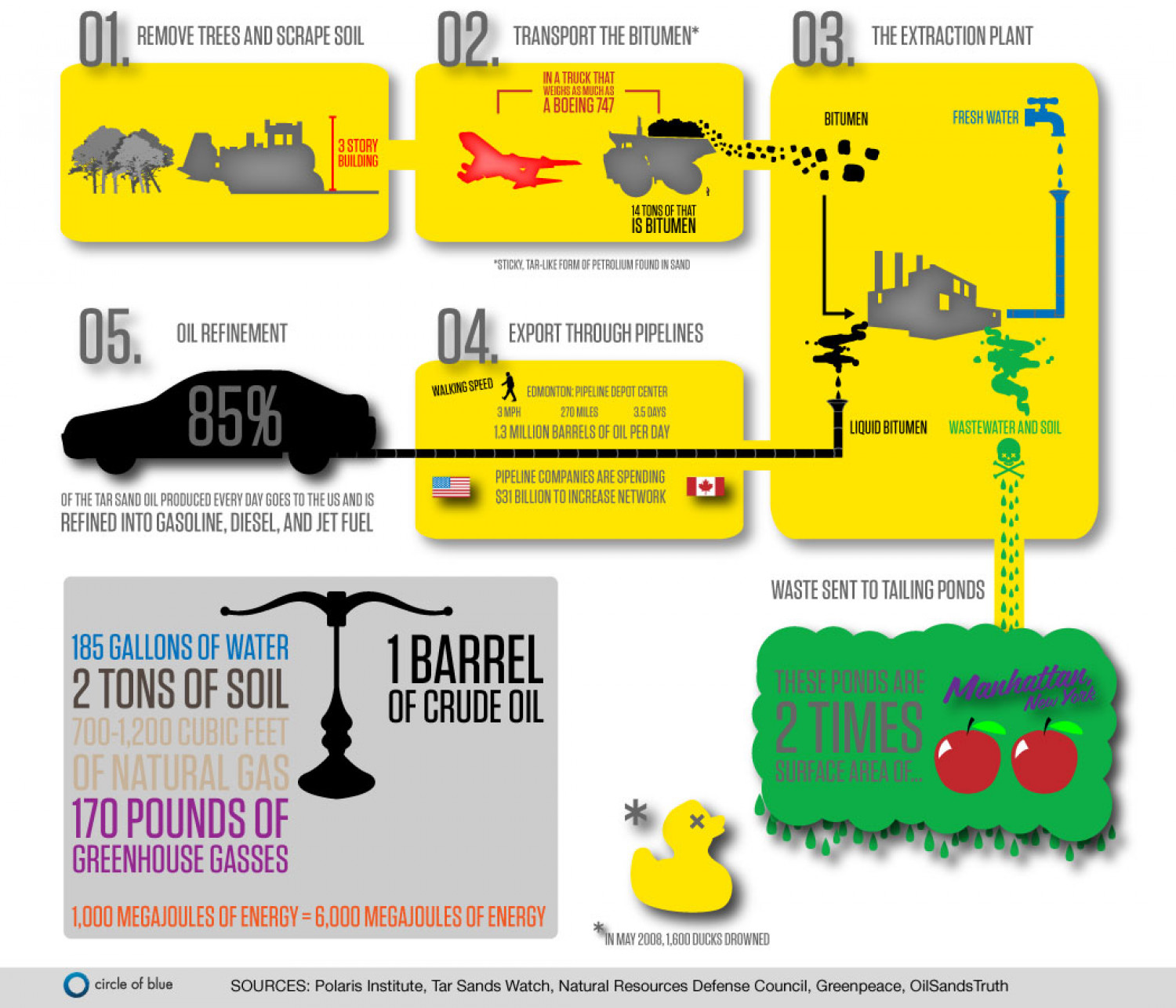 The Oil & Gas Industry  Infographic