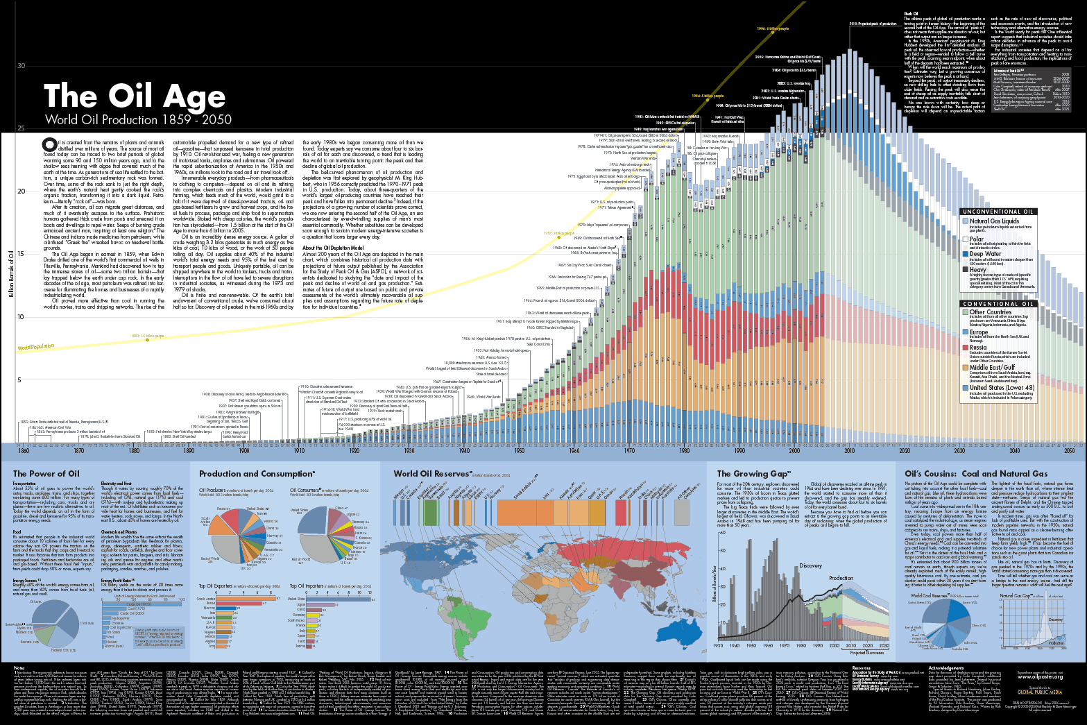 The Oil Age Infographic
