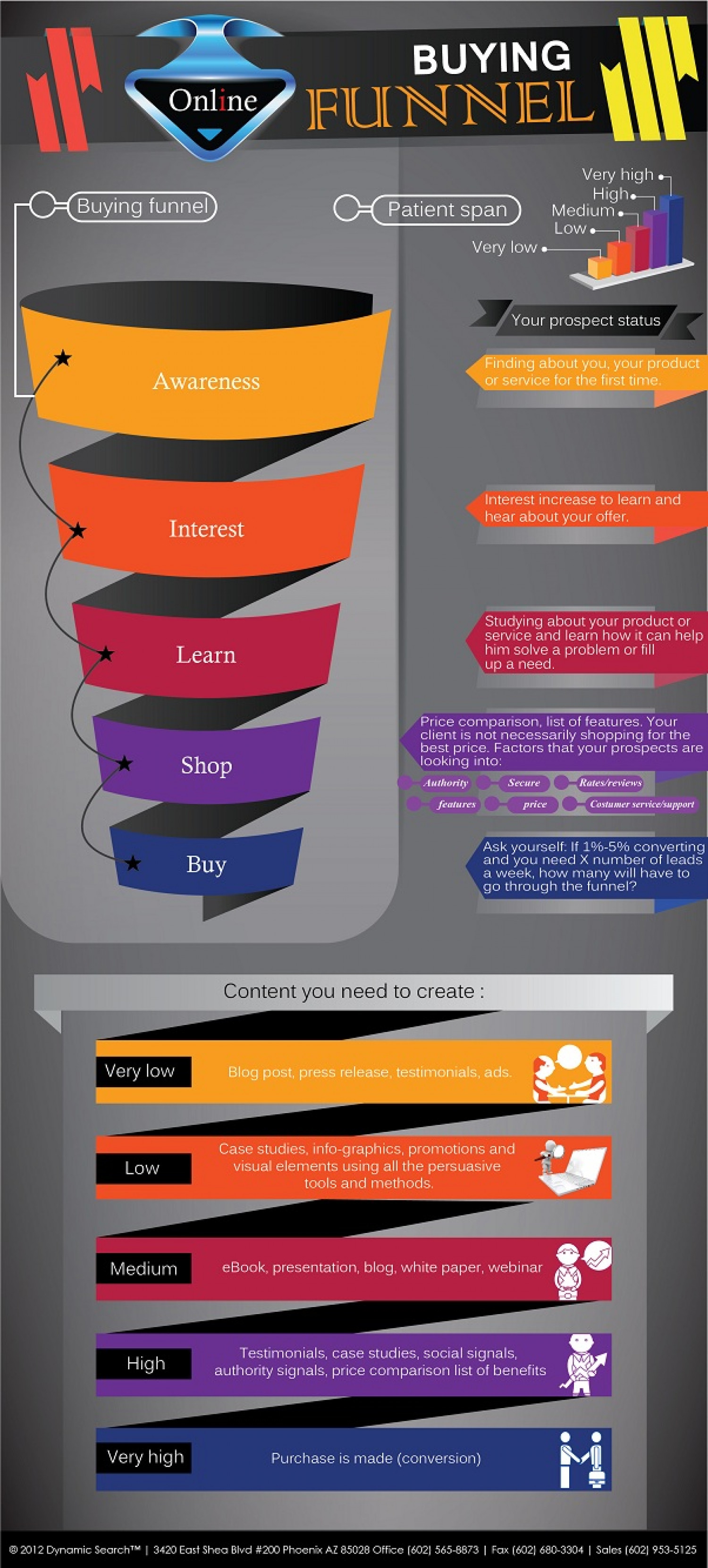 The Online Buying Funnel Infographic