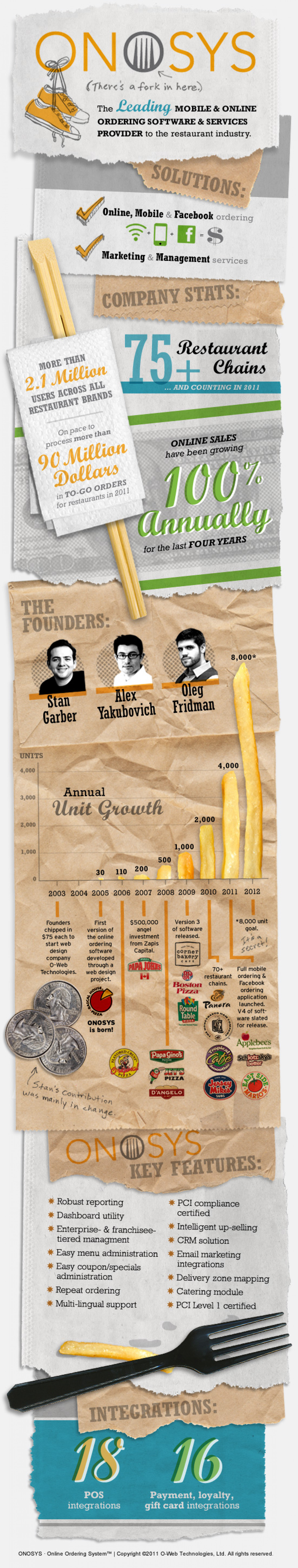 The ONOSYS Infographic