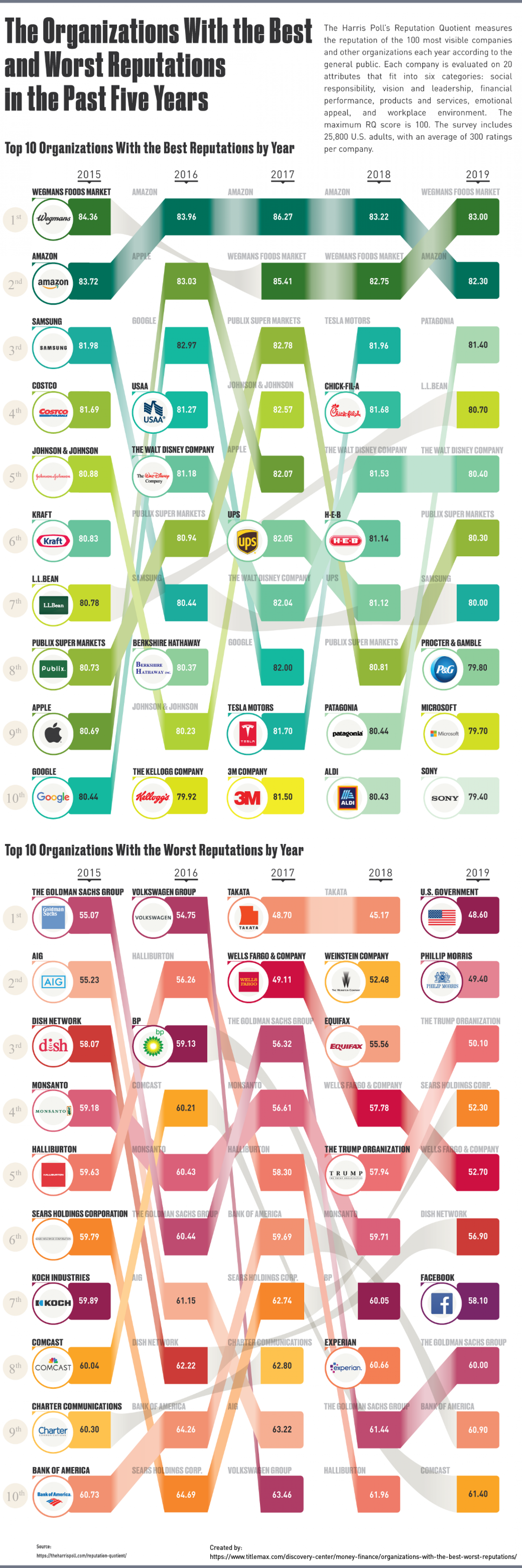  The Organizations With the Best and Worst Reputations in the Past Five Years  Infographic