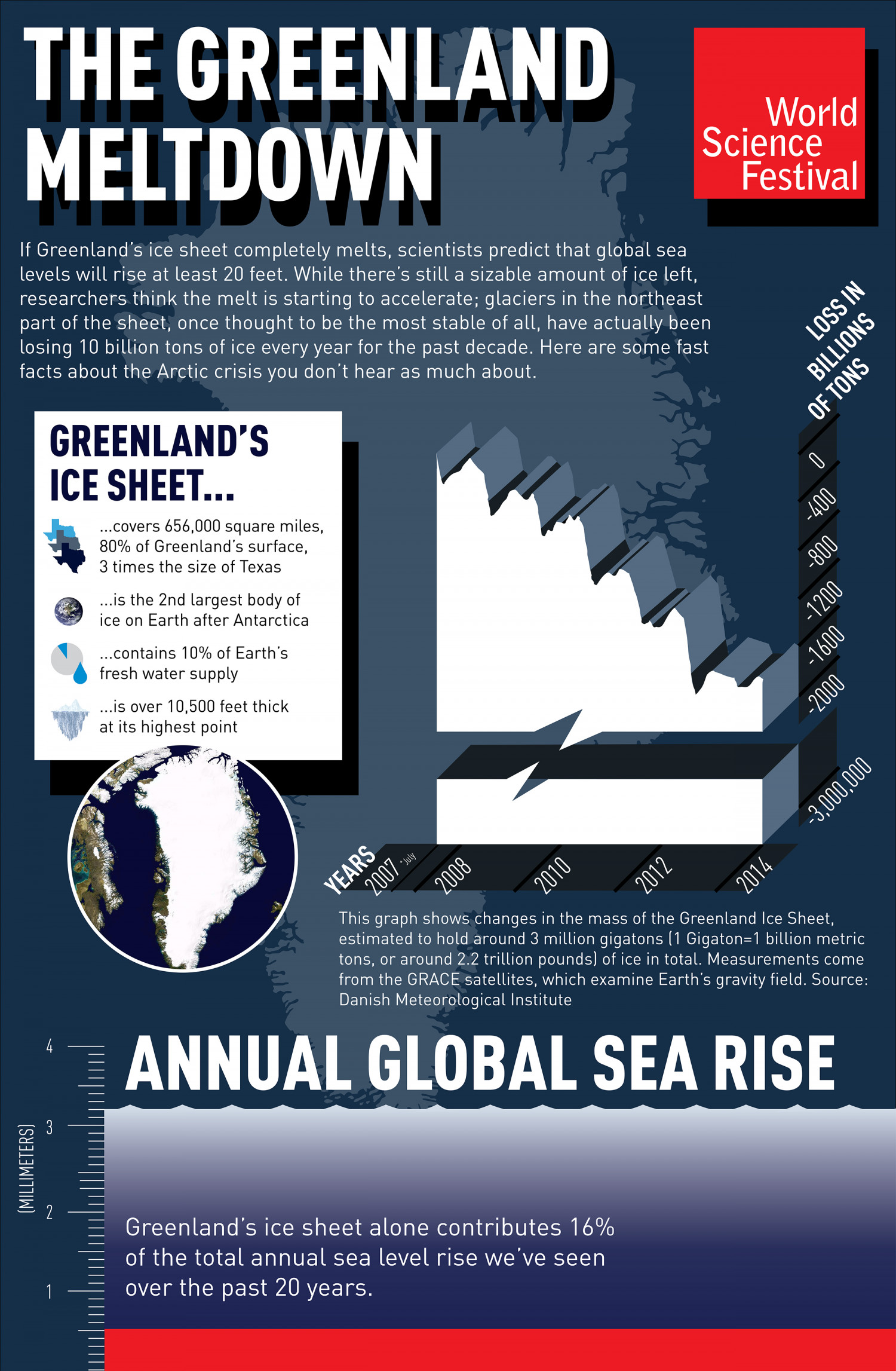 The Other Arctic Crisis: Greenland’s Meltdown Infographic