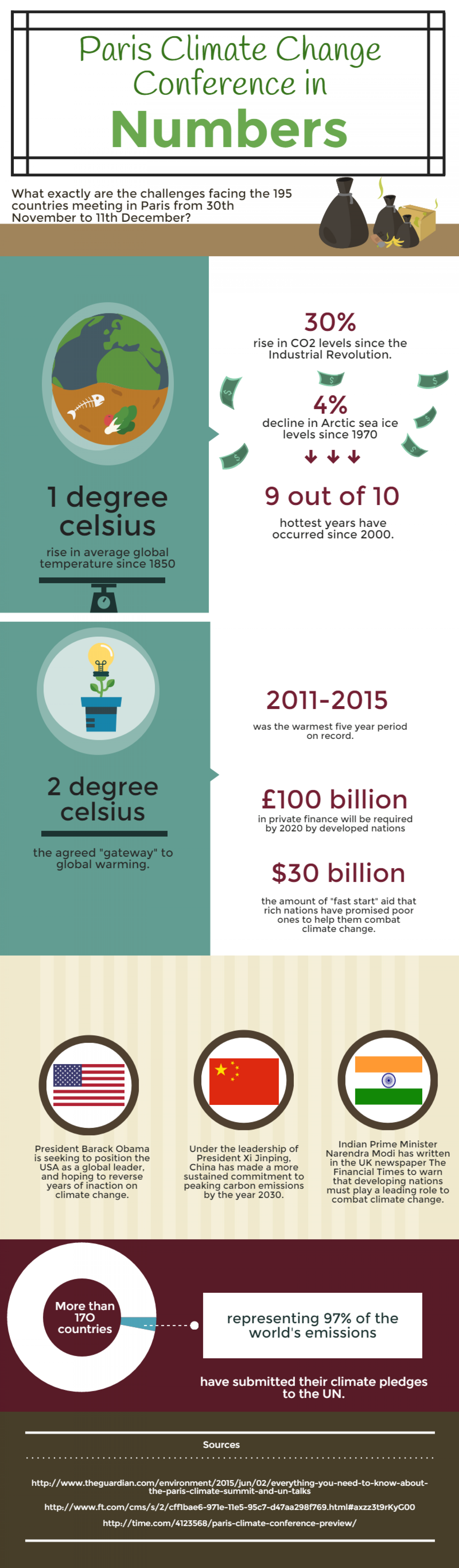 The Paris Climate Change conference  Infographic