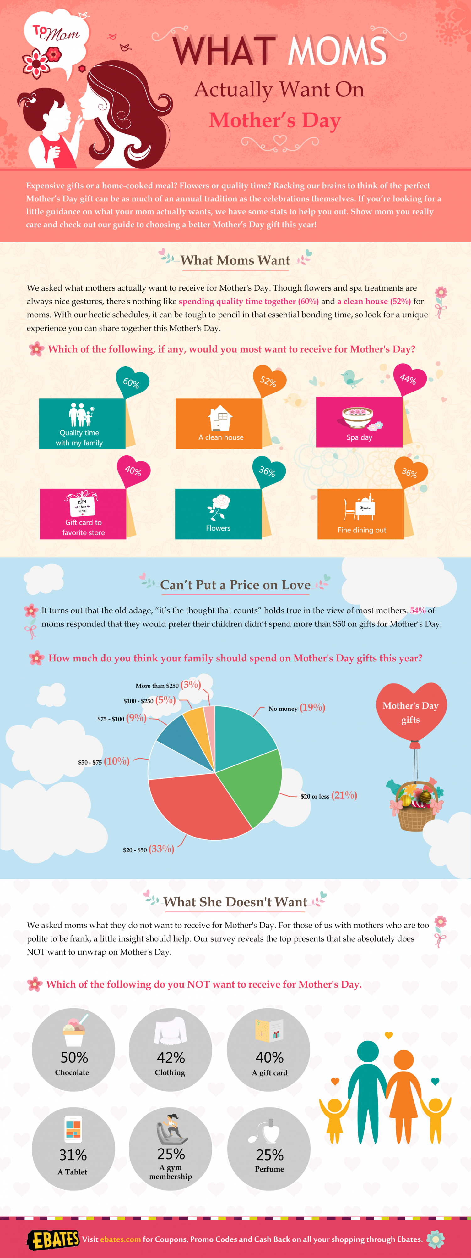 The Perfect Mother's Day Gift!  Infographic