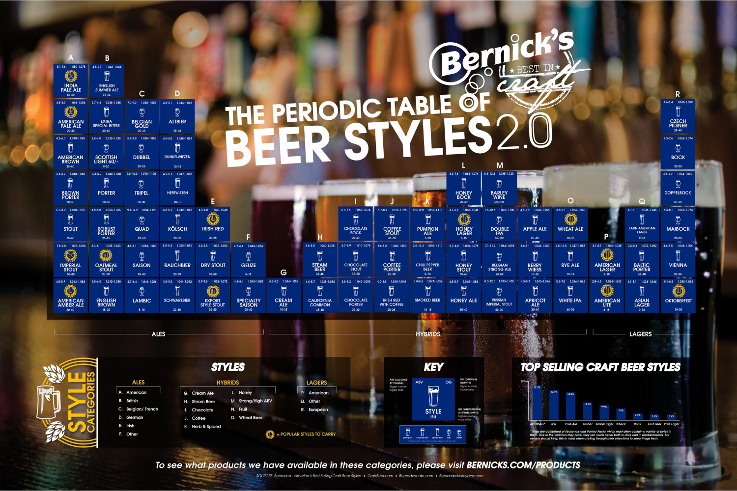 The Periodic Table of Beer Styles 2.0 Infographic