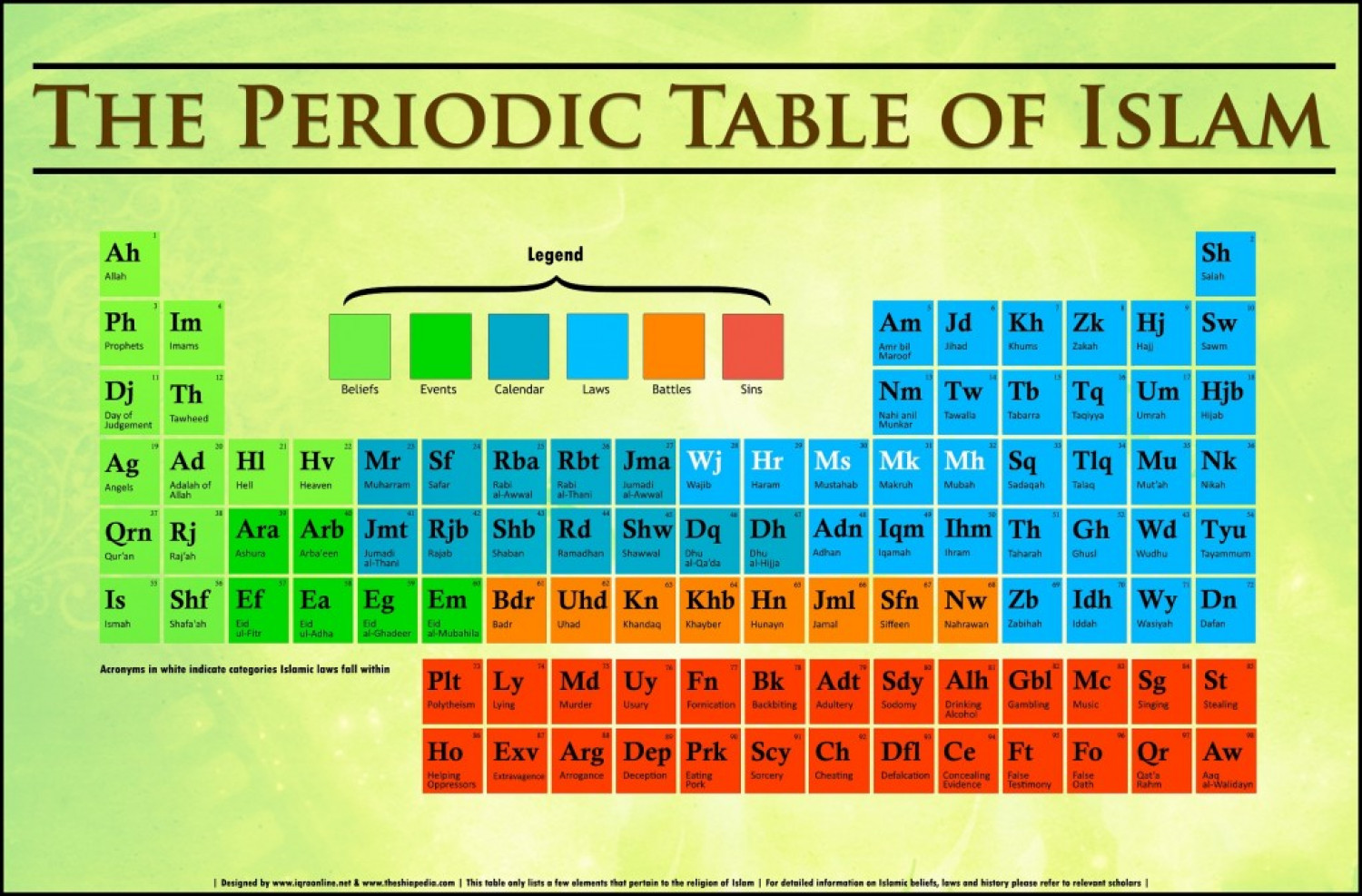 The Periodic Table of Islam Infographic