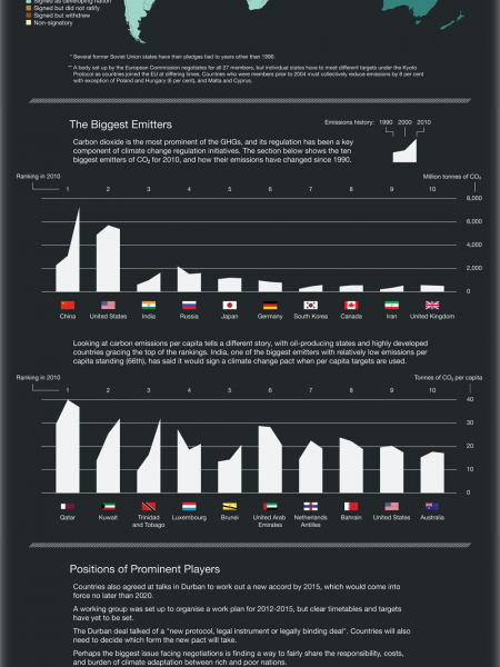 Politics of Climate Change Infographic