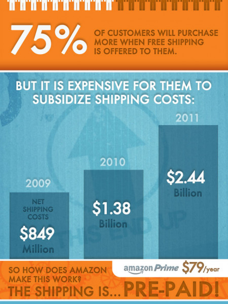 The Power of Free Shipping - Amazon Prime Explained Infographic