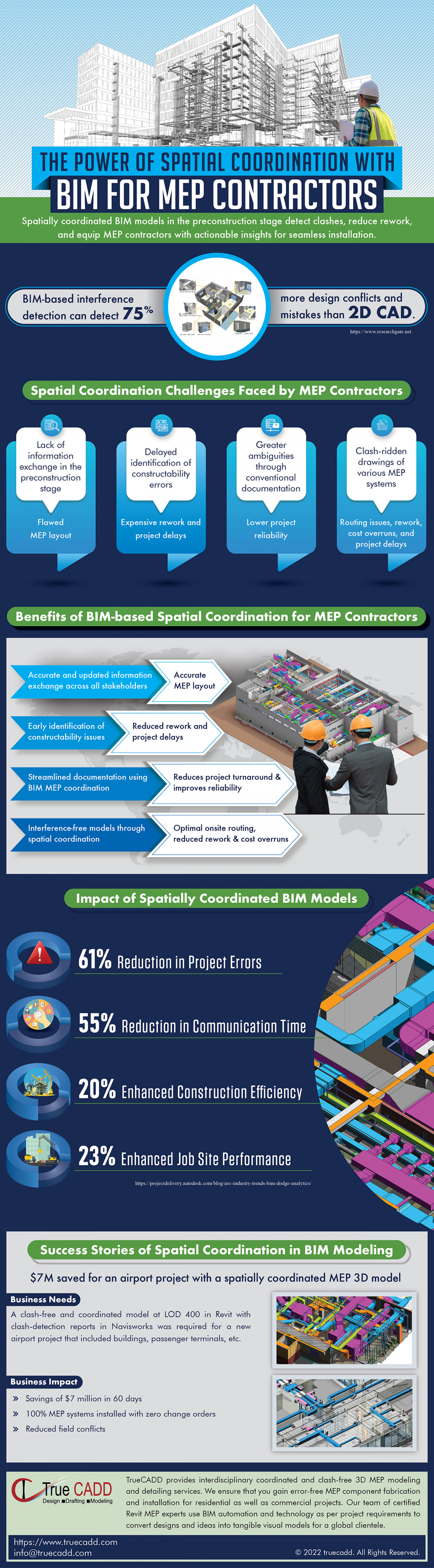 The Power of Spatial Coordination with BIM for MEP Contractors Infographic