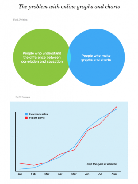 The problem with online graphs and charts Infographic