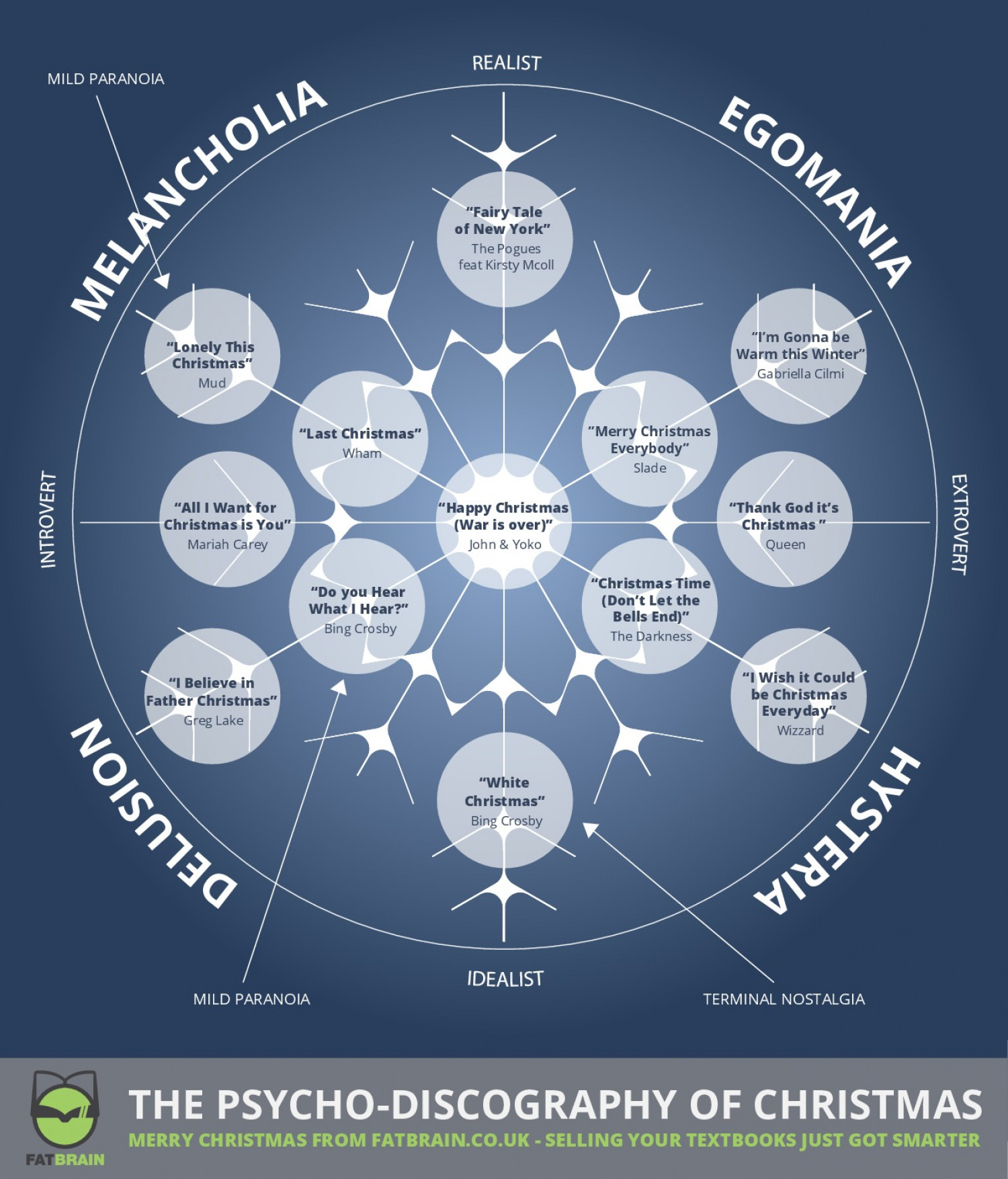 The Psycho-Discography of Christmas Infographic