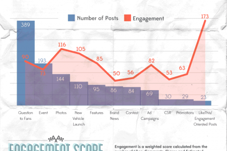 The Race for Social Media Engagement Infographic