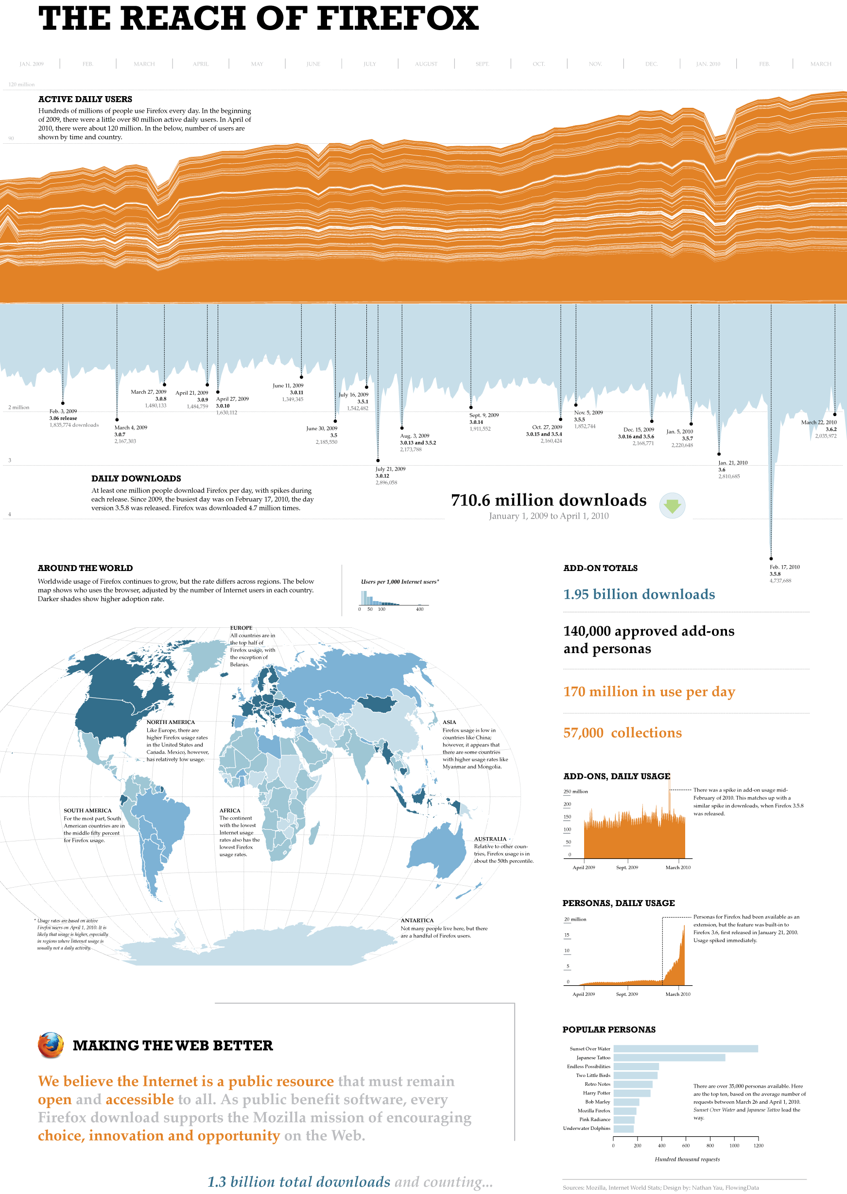 The Reach of Firefox Infographic