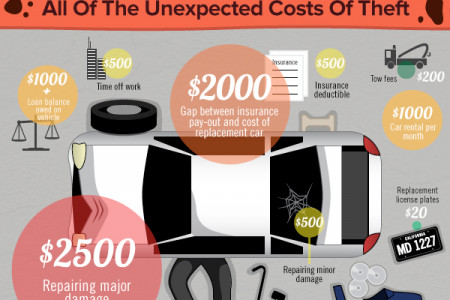 The Real Cost of Auto Theft Infographic