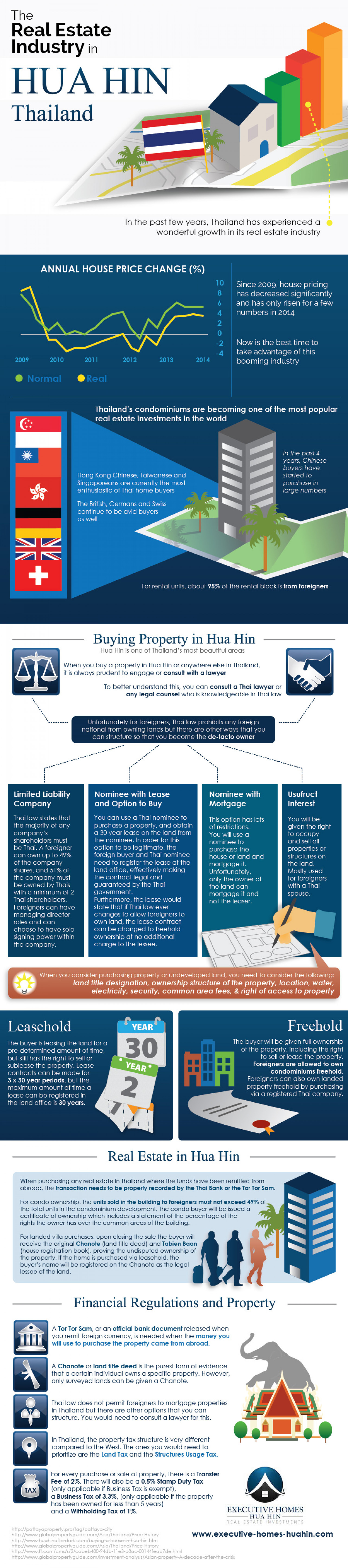 The Real Estate Industry in Hua Hin, Thailand Infographic