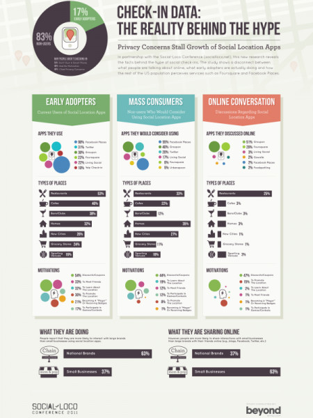 The Reality Behind Social Location Apps Infographic