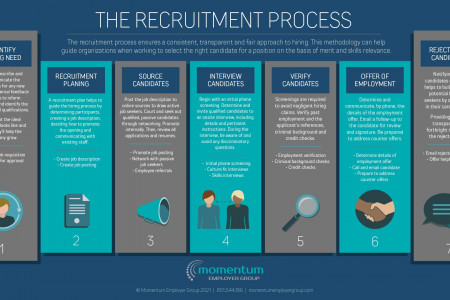 The Recruitment Process Infographic