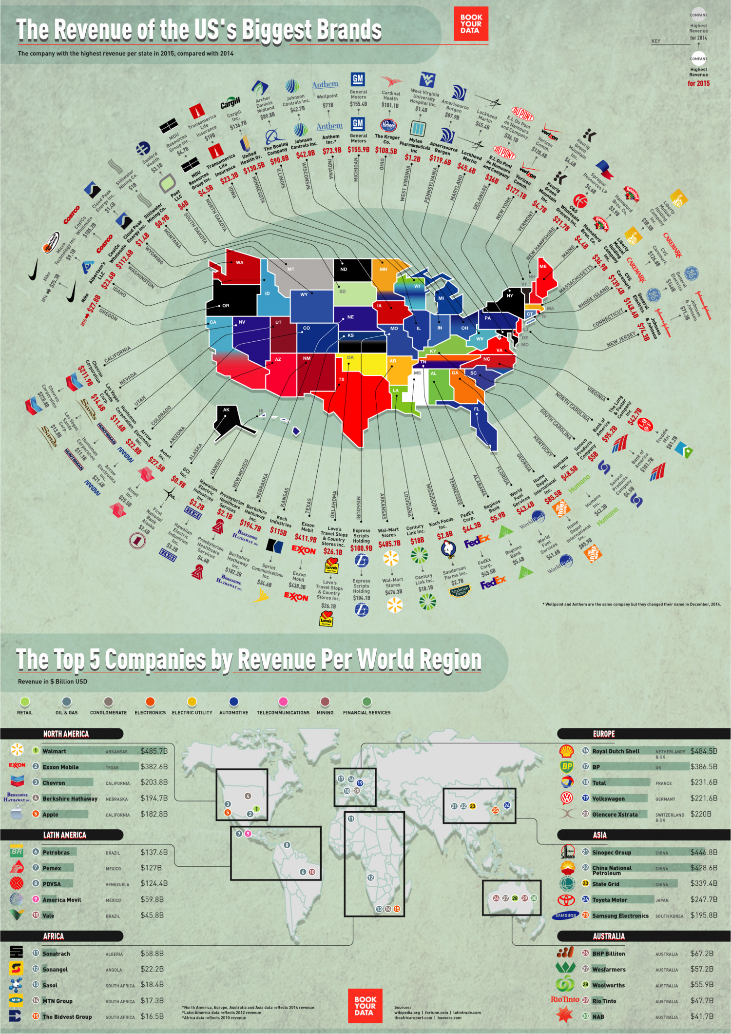 The Revenue of the US's Biggest Brands Infographic