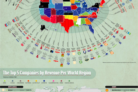 The Revenue of the US's Biggest Brands Infographic