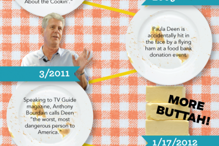The Rise & Fall Of Paula Deen Infographic