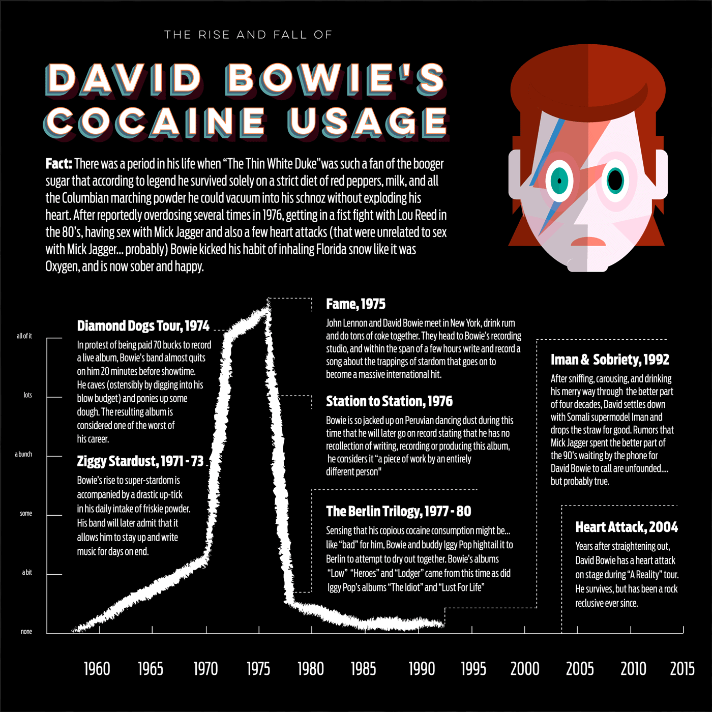 THE RISE AND FALL OF DAVID BOWIE’S COCAINE USAGE Infographic