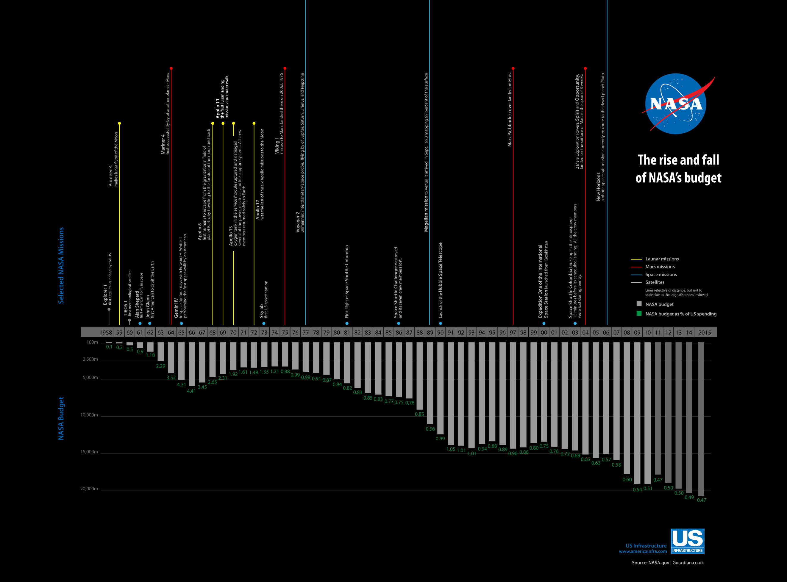 The rise and fall of NASA’s budget Visual.ly