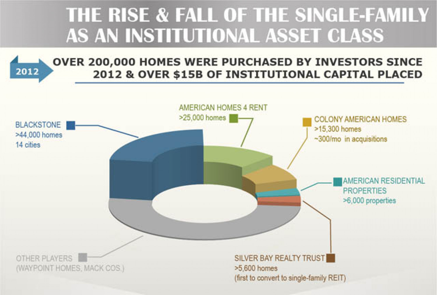 The rise and fall of the single-family as an institutional asset class Infographic