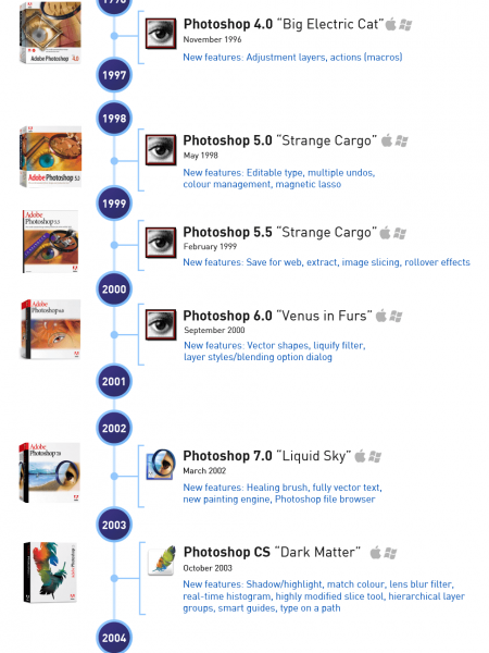 The rise of Adobe Photoshop Infographic