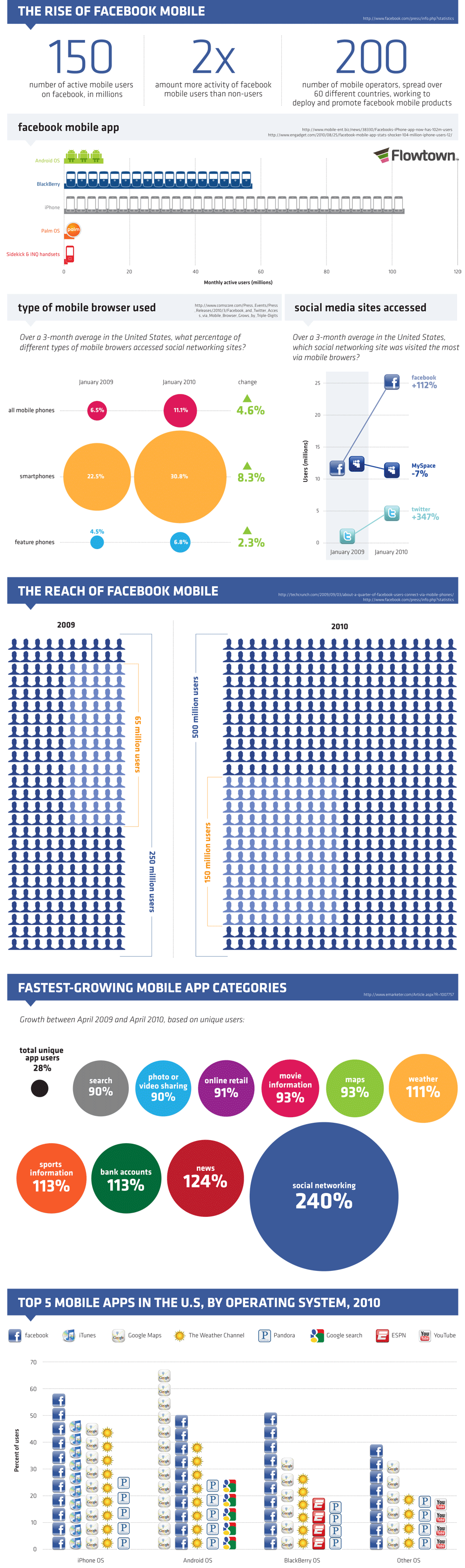 The Rise of Facebook Mobile  Infographic