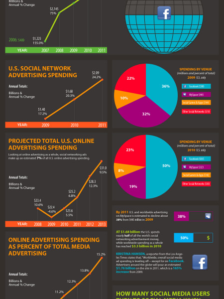 The Rise of Social Networking Ad Spending Infographic