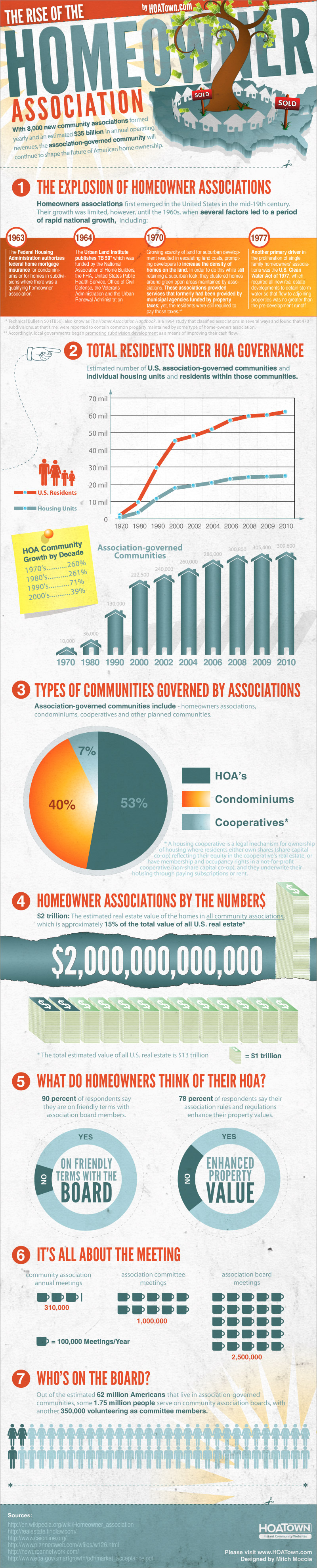The Rise of the Homeowner Association | Visual.ly