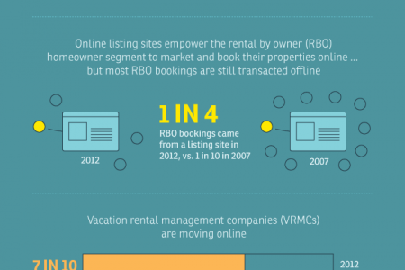 The Rise of U.S. Online Vacation Rentals Infographic