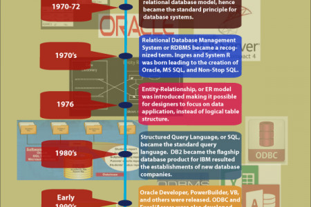 The Road to Database Technology Infographic