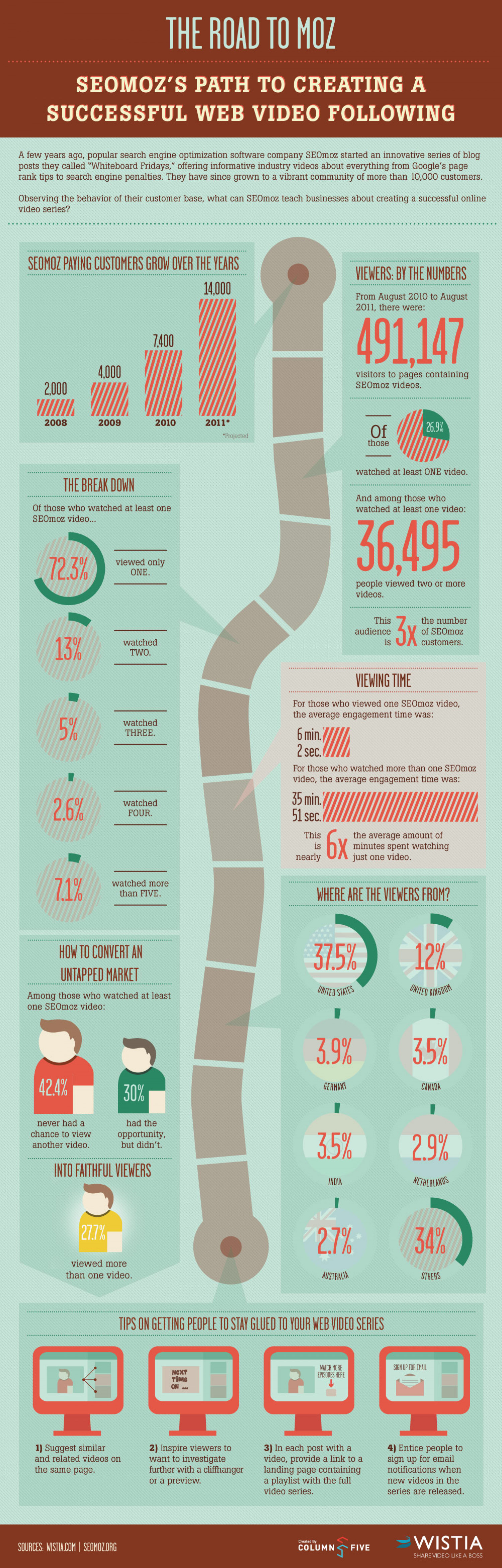 The Road To MOZ  Infographic